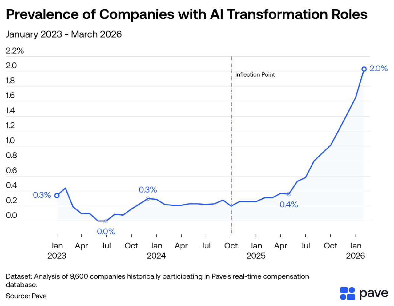 A data line chart showing the prevalence of companies with AI transformation roles (January 2023-March 2026).