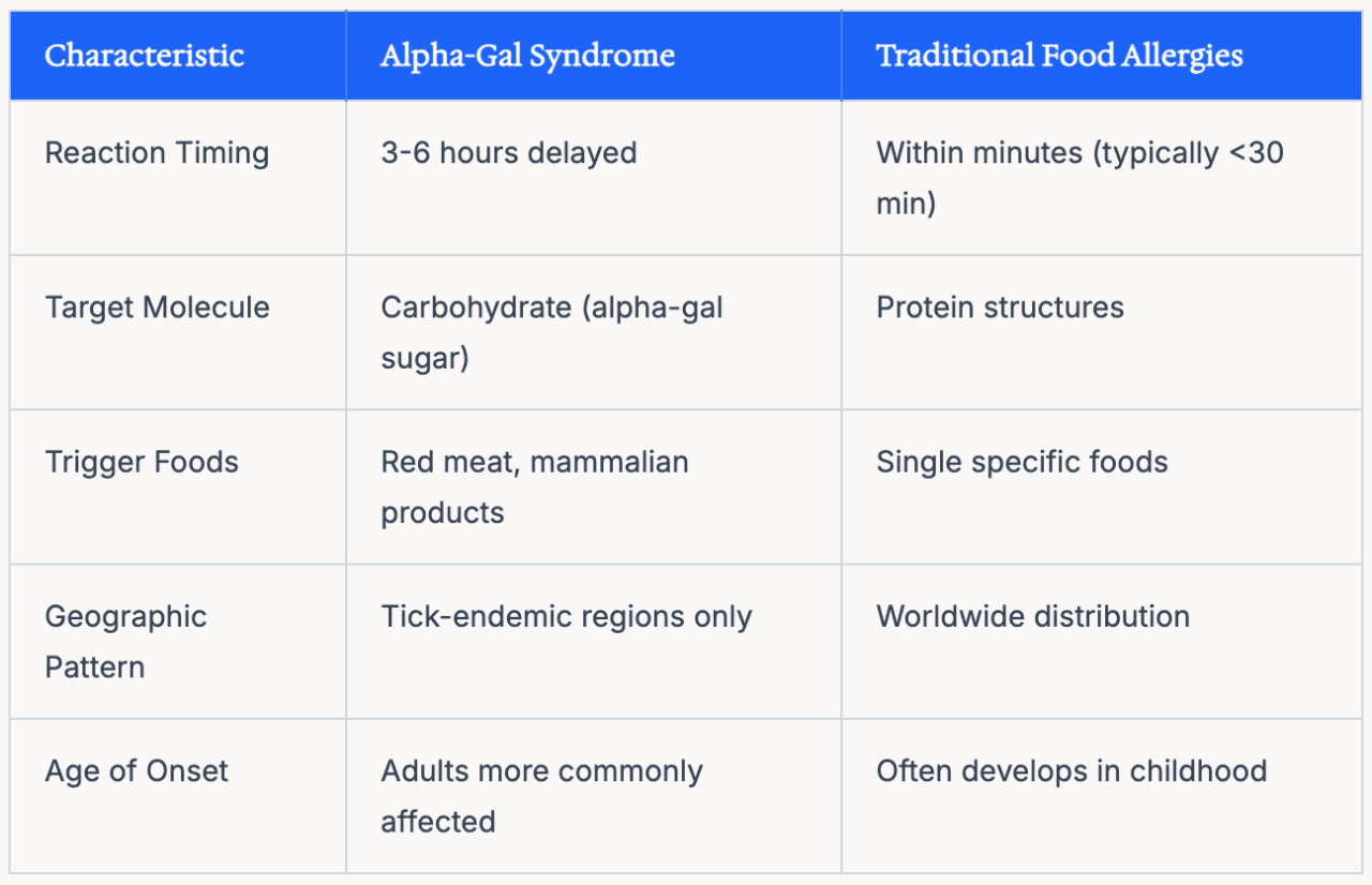 A table comparing the key differences between Alpha-Gal Syndrome (AGS) and traditional food allergies.
