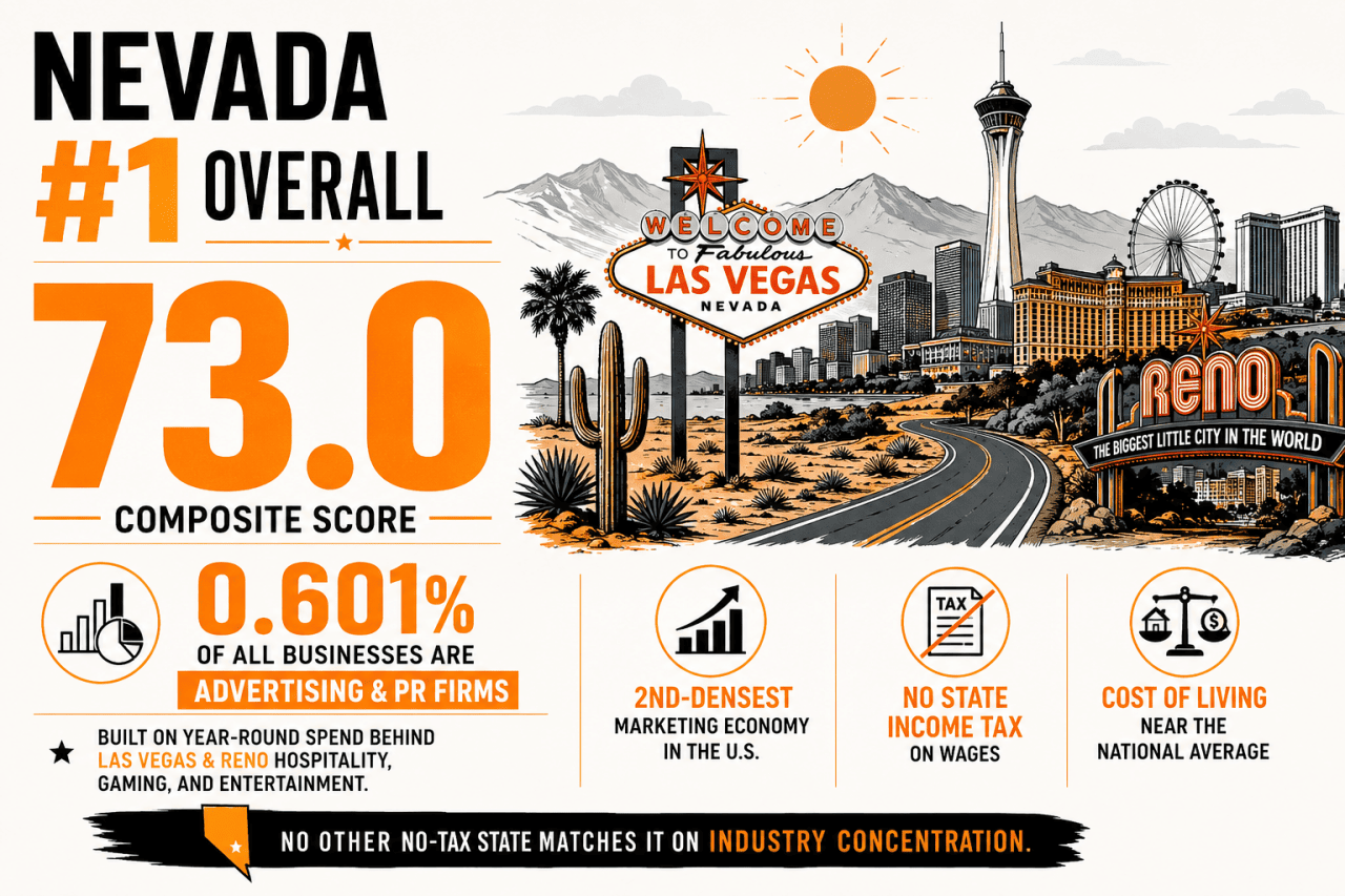 A data graphic revealing Nevada as the #1 state in overall ranking with 73.0 composite score.