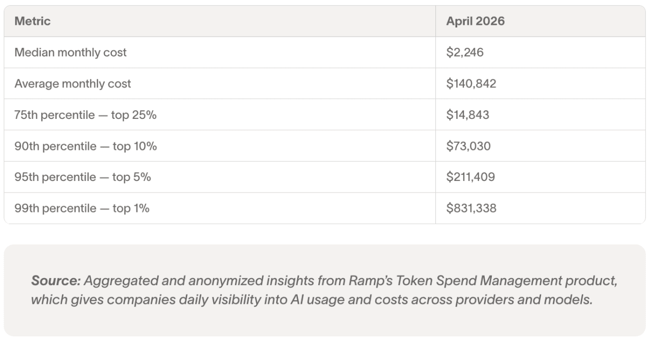 Table revealing the median vs. average costs of token units.