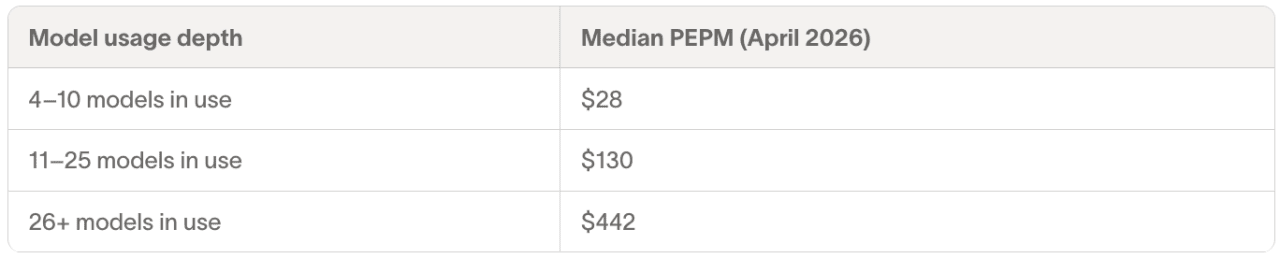 List revealing median per-employee-per-month (PEPM) values.