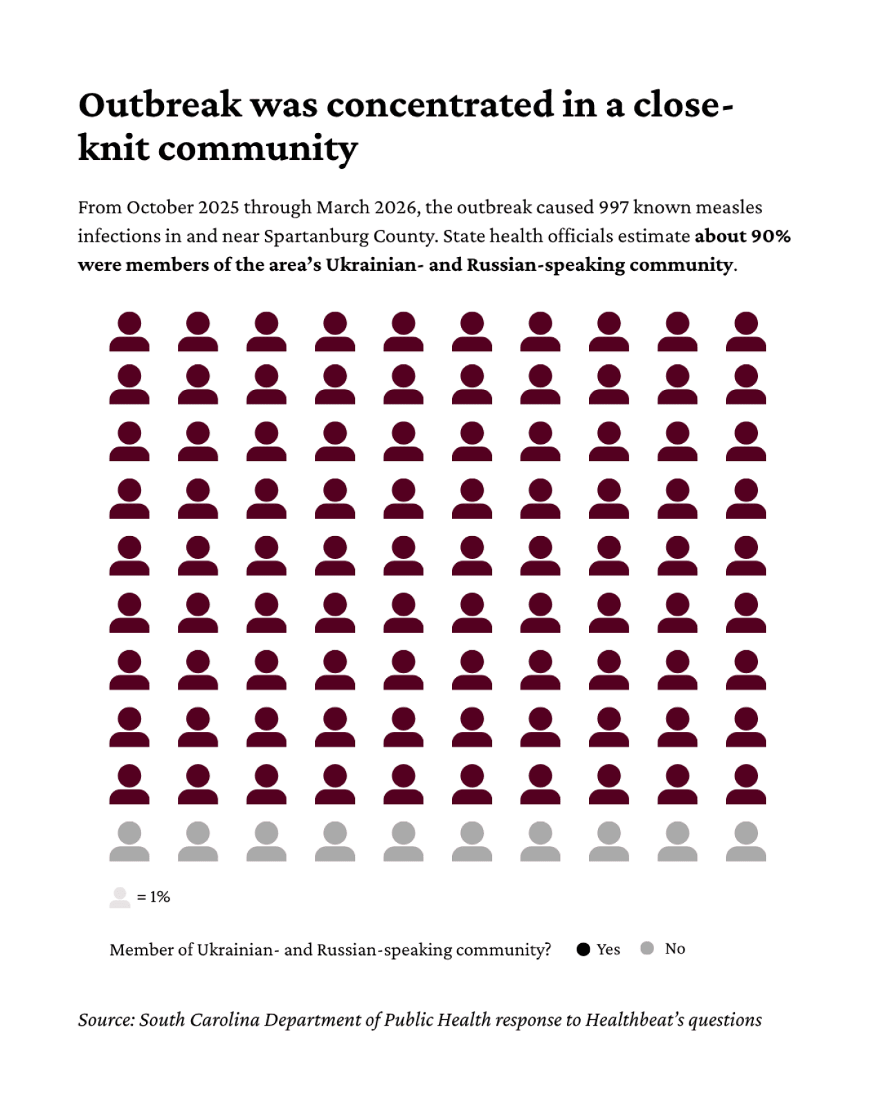 Graphic showing that 90% of known measles infections in the Spartanburg County area between Oct. 2025 and March 2026 were in the Ukrainian- and Russian-speaking community.
