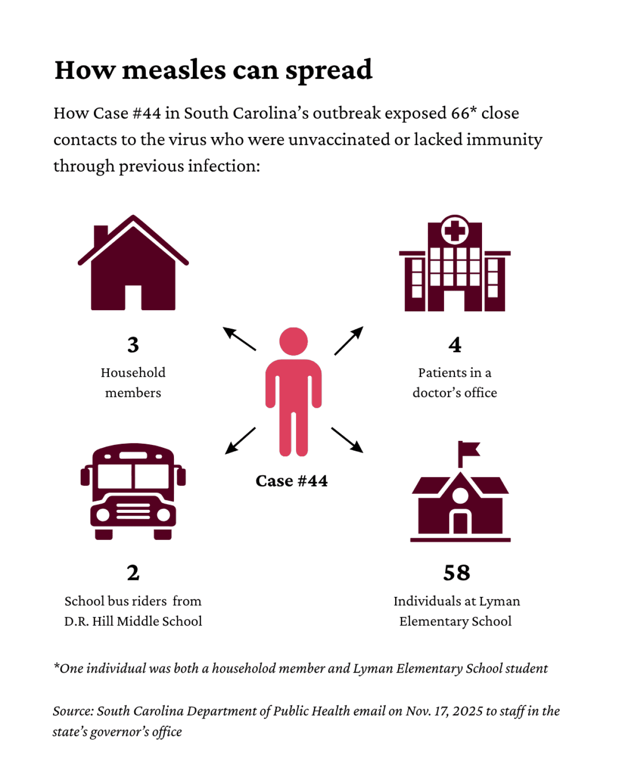 Graphic showing how one measles case spread in four different locations.