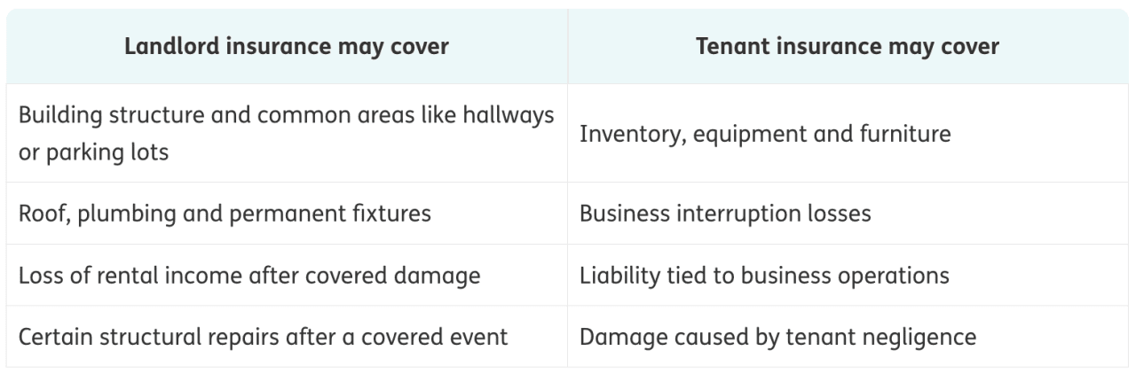 A table comparing the coverages of a landlord insurance and tenant insurance in case of damages to property.