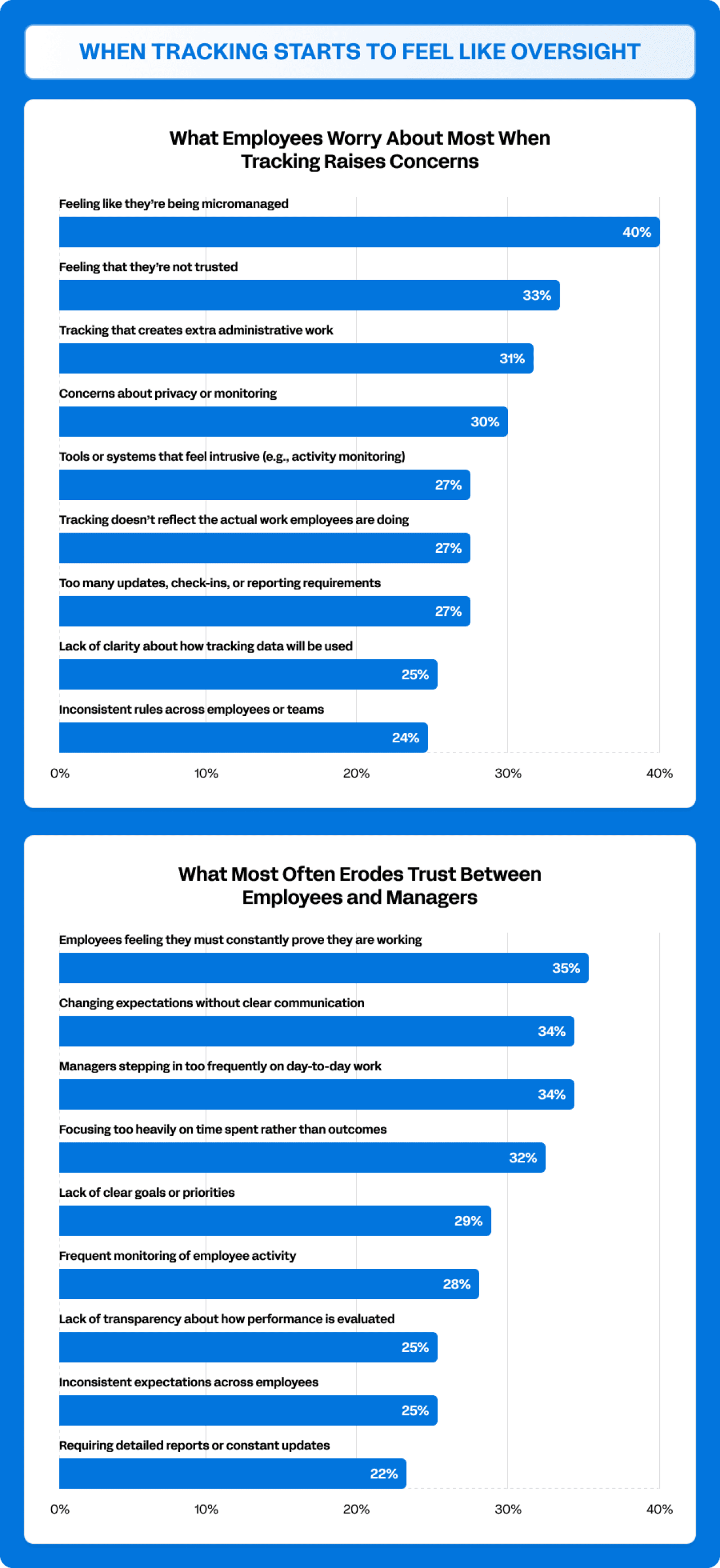 Charts showing employees' workplace concerns and worries from tracking.