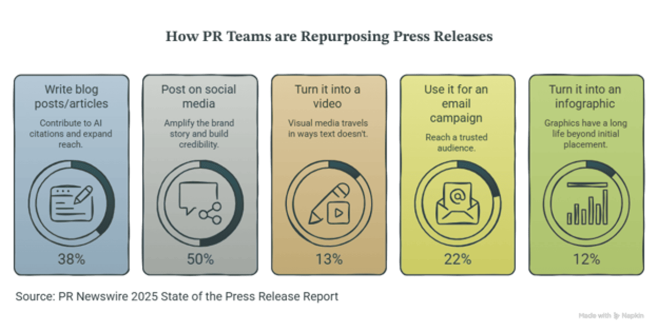 An infographic showing different ways PR teams are repurposing press releases.