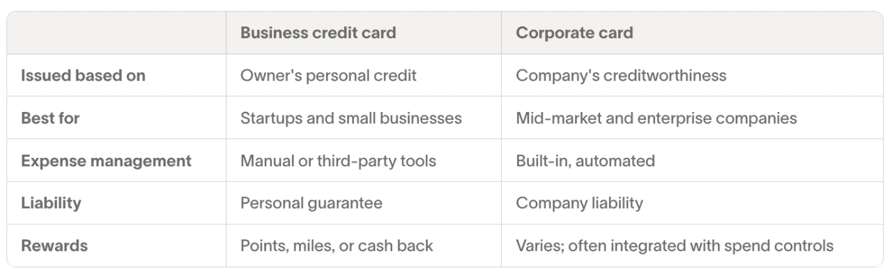 A table comparing the key details between a business credit card and corporate card.