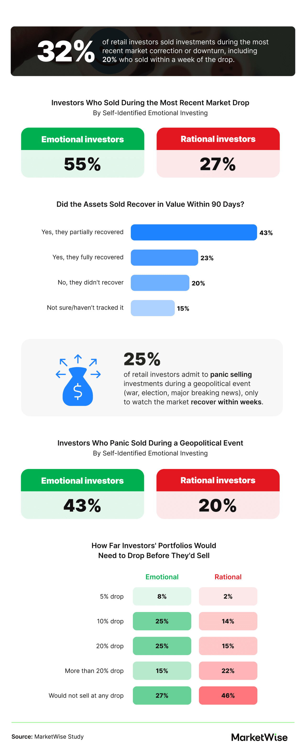 Infographic revealing data on emotional vs. rational investor behaviors.