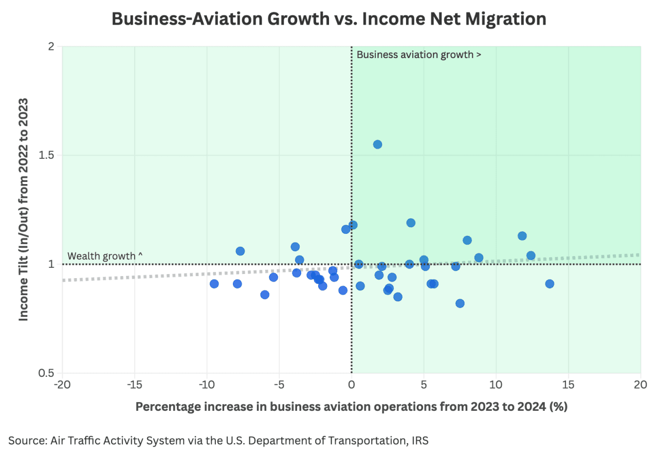 A dotted graph revealing business-aviation growth vs. income net migration rates.