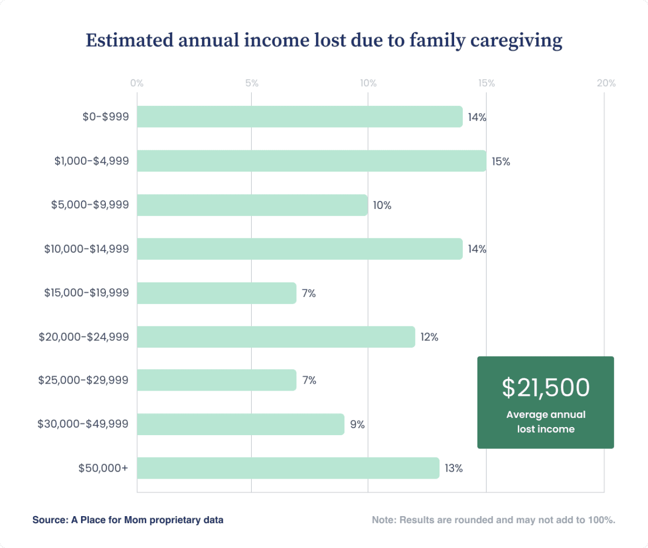 Bar chart showing estimated annual income lost due to caregiving, with losses ranging from less than $1,000 to $50,000 or more and an average of $21,500.
