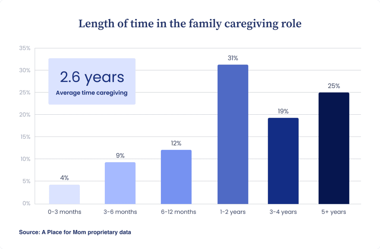 Bar chart showing how long family caregivers have provided care, from less than three months to five years or more, with an average duration of 2.6 years.