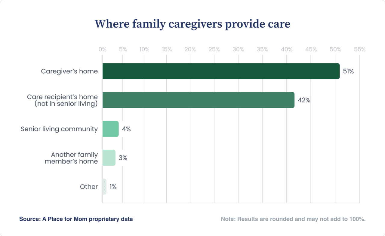 Bar chart showing where family caregivers most often provide care, primarily in the caregiver’s home (51%) or the care recipient’s home (42%).