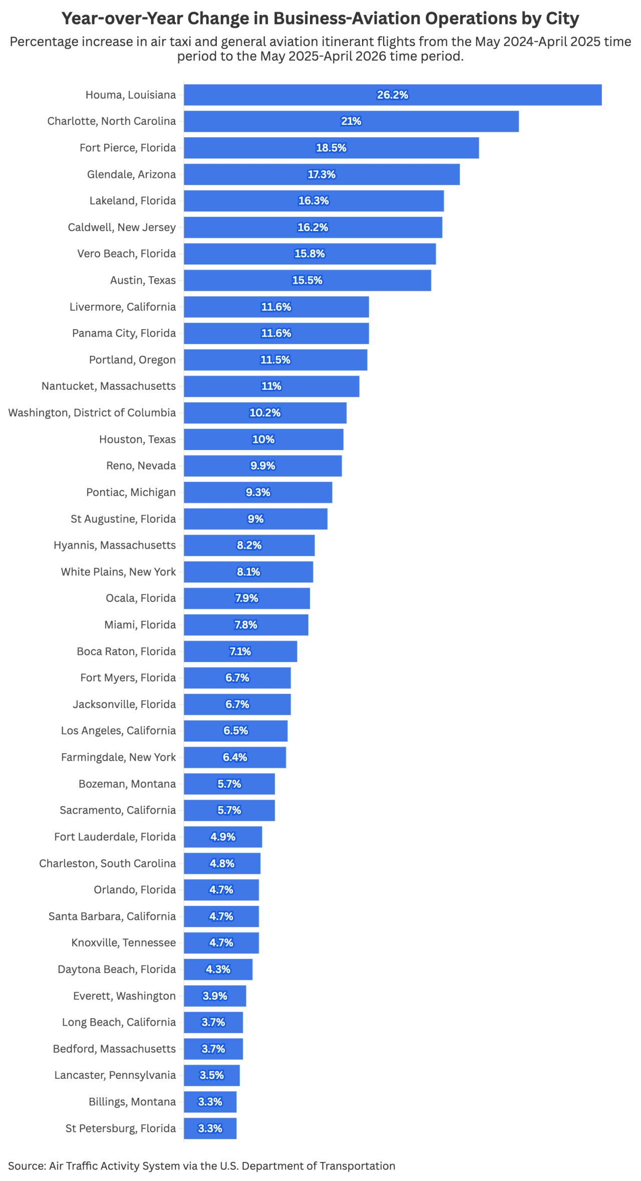 A data bar chart revealing year-over-year change in business-aviation operations by city.