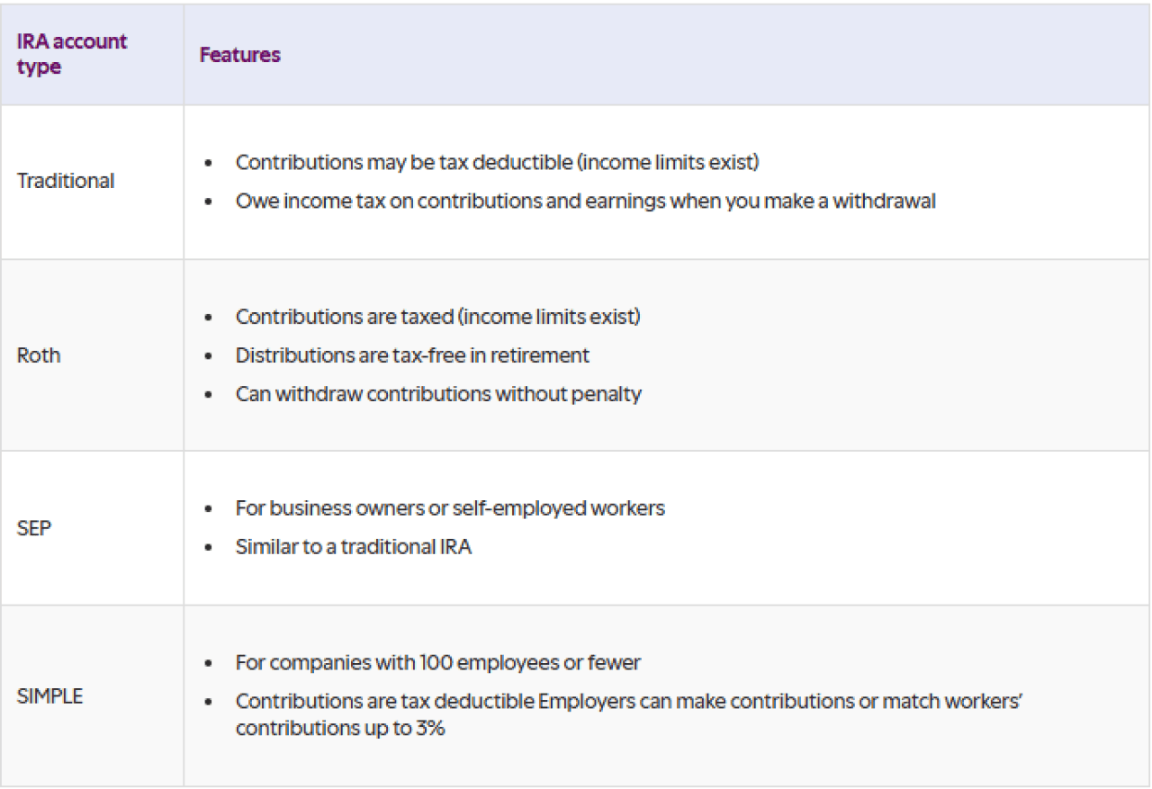 Definition table of IRA account types.