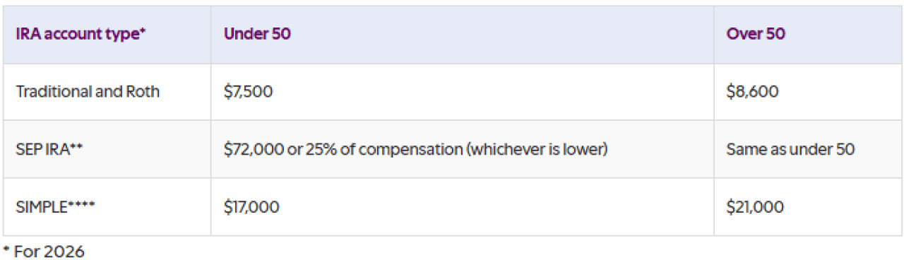 Definition table of IRA account types and their contribution limits.