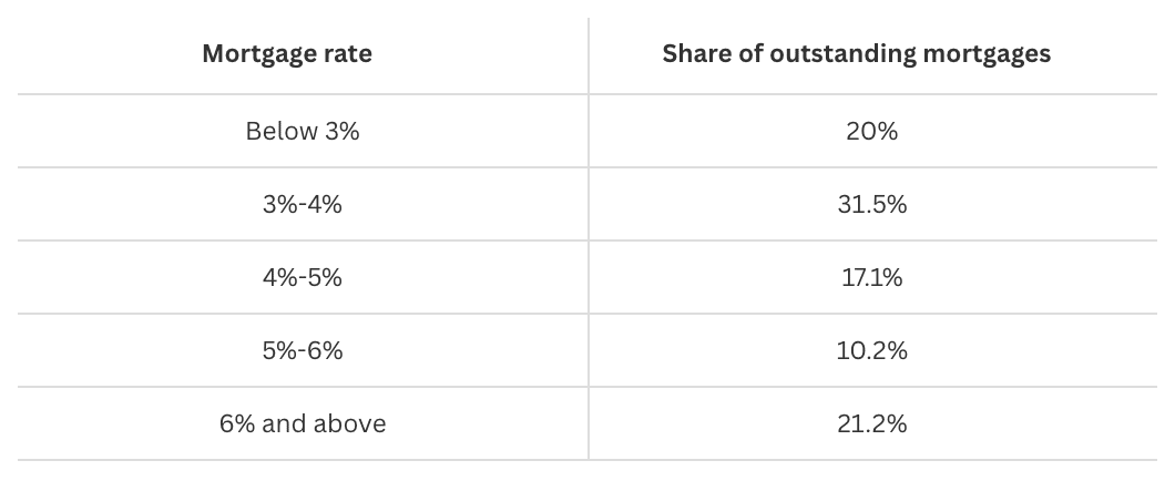 Table defining mortgage rates and their equivalent share of outstanding mortgages.