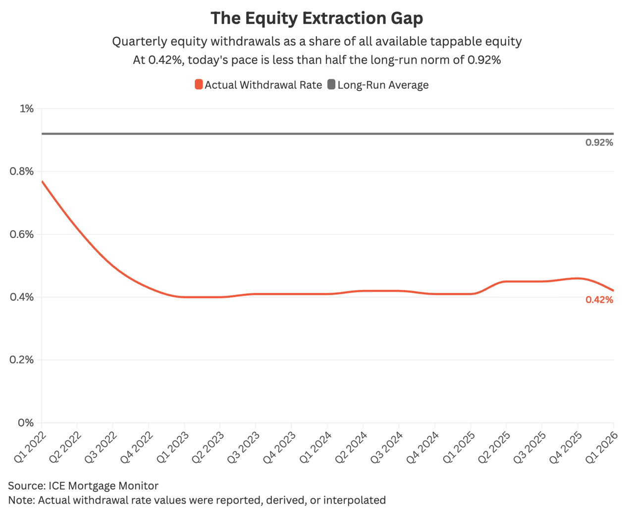 A data line chart showing the rate of equity extraction gap.