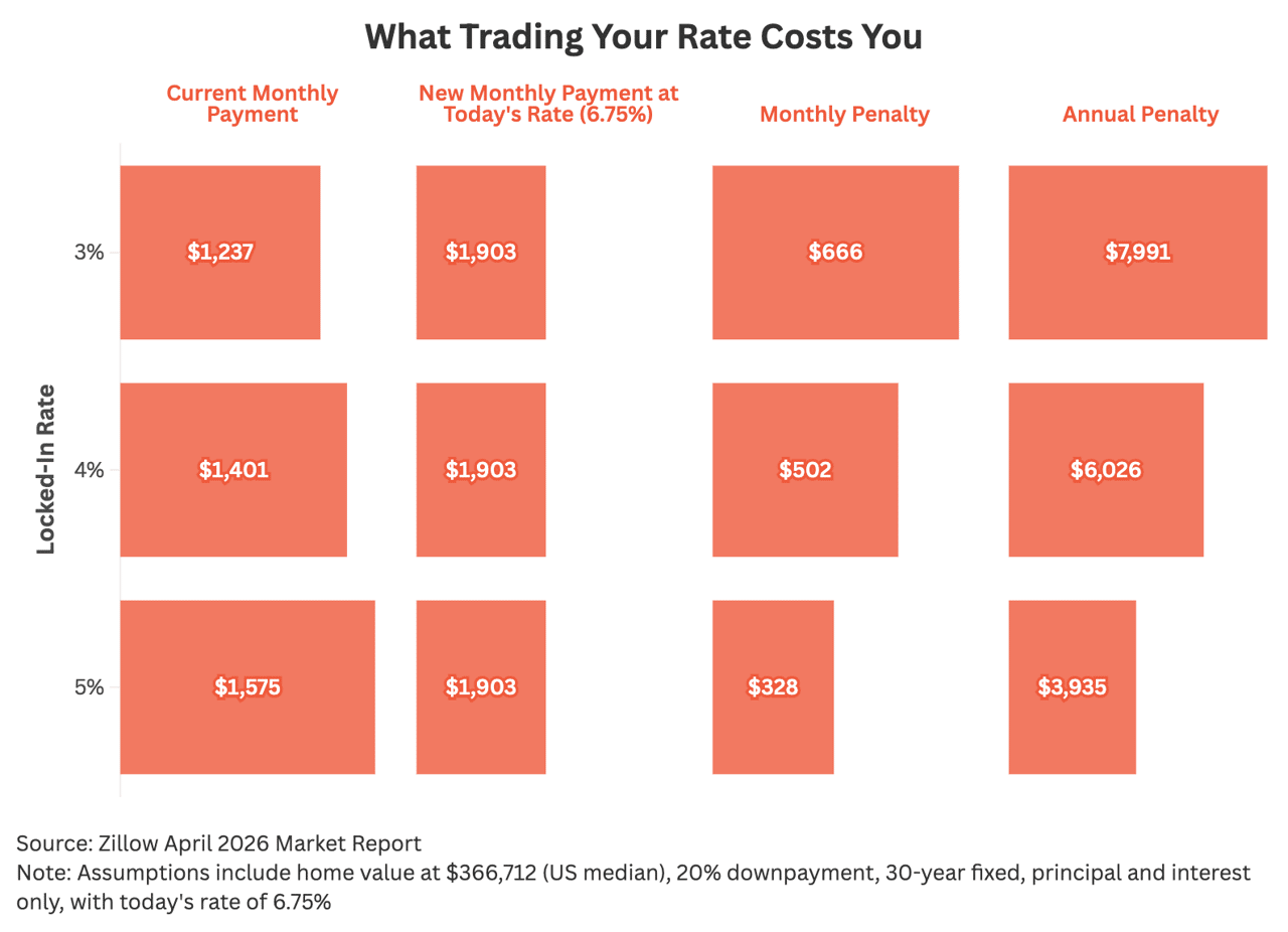 A data graphic revealing what trading your rate costs you.