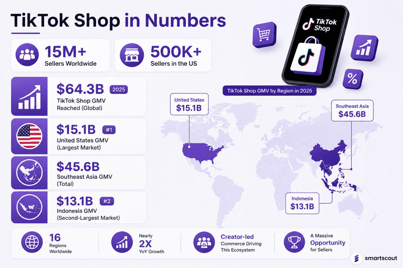 An infographic showing the different statistics of Tiktok Shop.