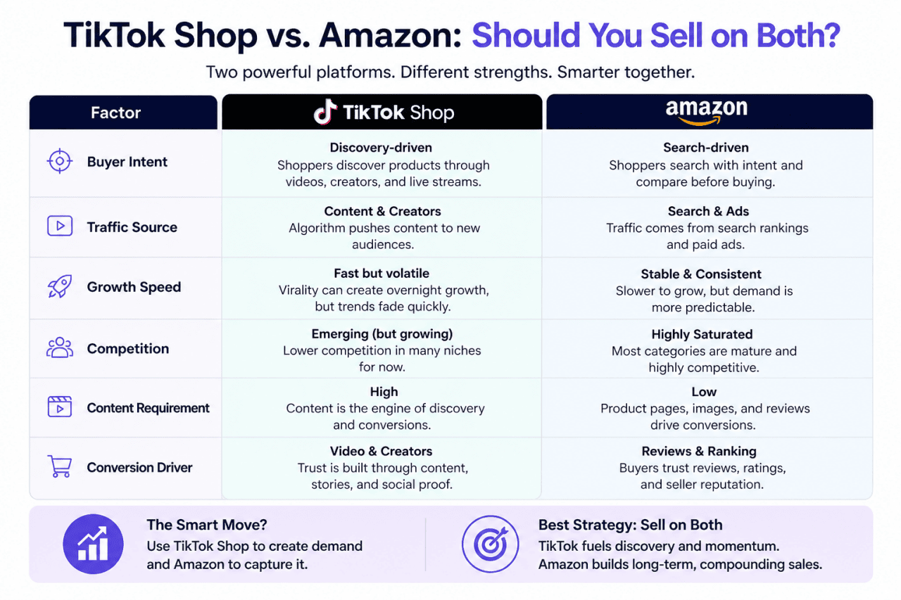 A table comparing Tiktok Shop's and Amazon's purchase behaviors and factors.