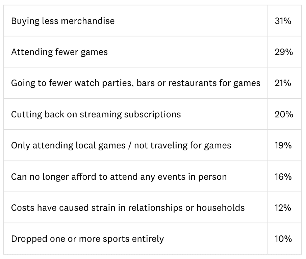 A table listing the different financial adjustments of fans as they adapt to higher living costs.