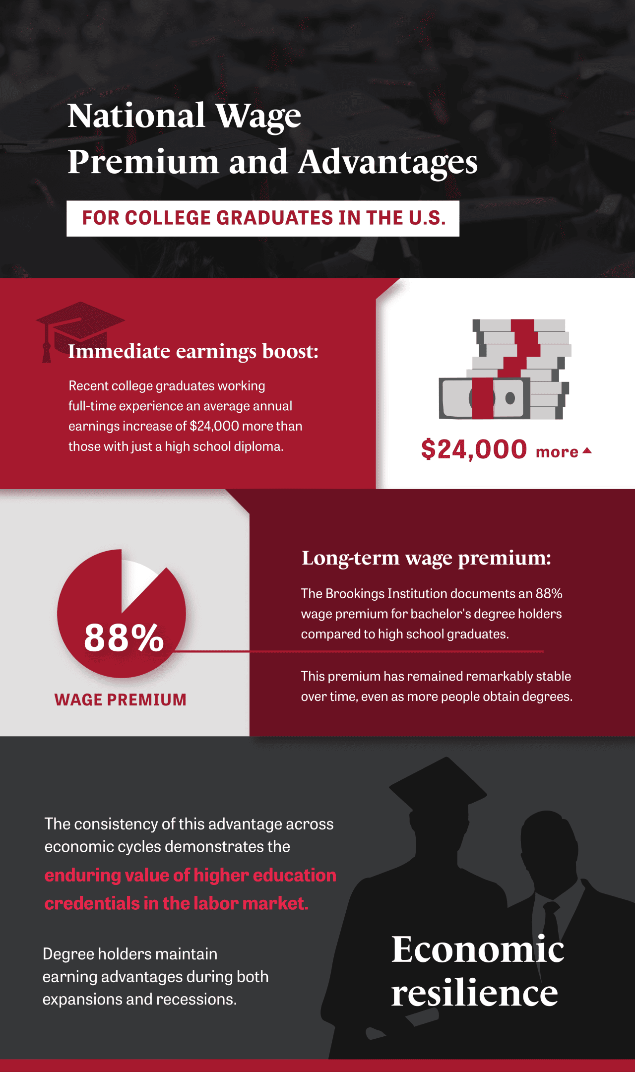 An infographic defining the national wage premium and advantages for college graduates in the US.
