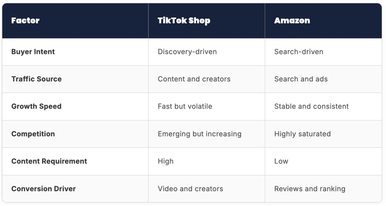 A table comparing TikTok Shop and Amazon across key operational factors.