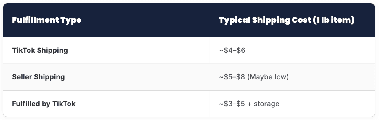 A table listing Tiktok Shop's fulfillment types.