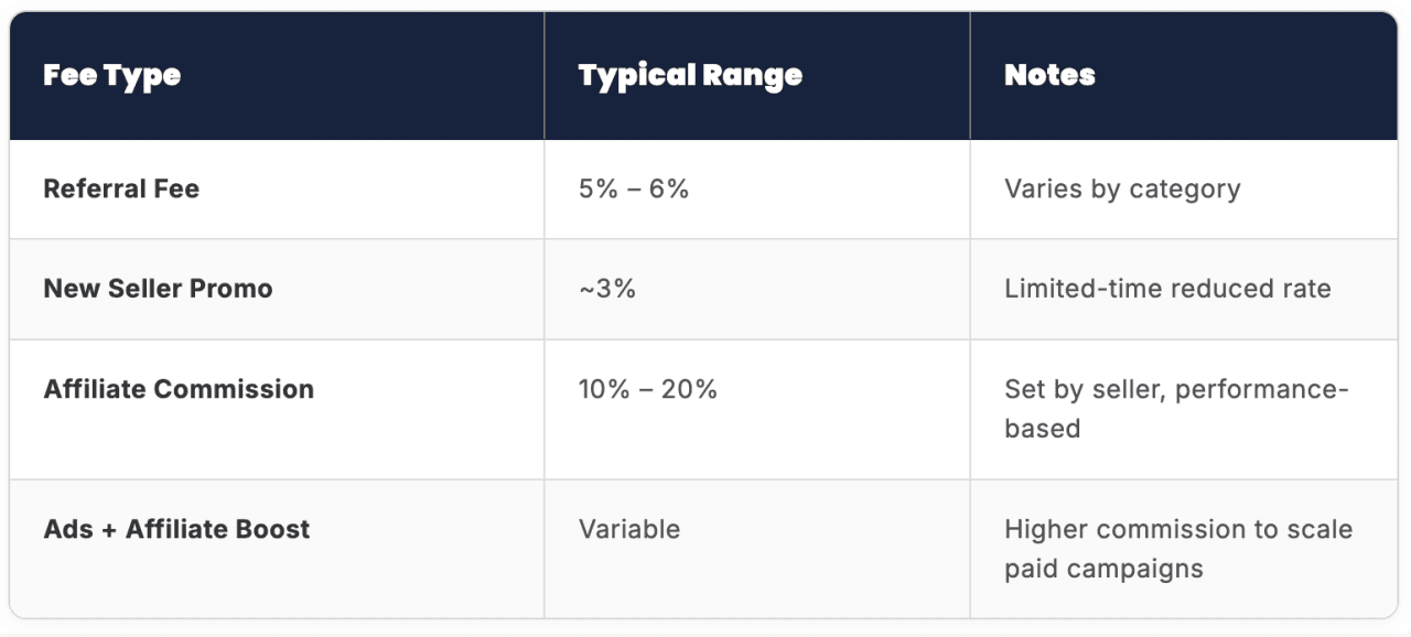 A table listing Tiktok Shop's fee types.