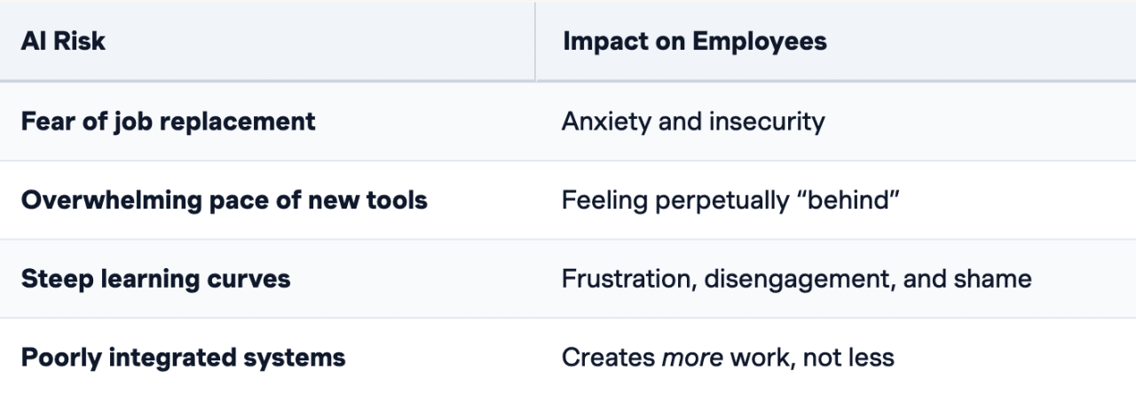 Table defining AI risks and their impact on employees.