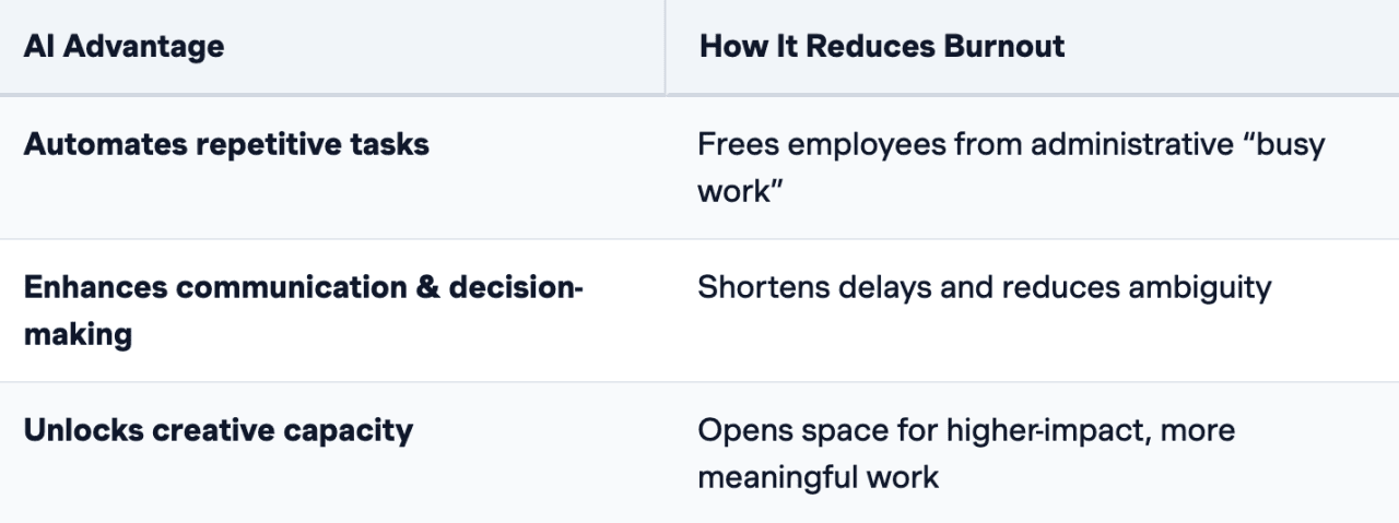 Table defining AI advantages and how they reduce burnout.