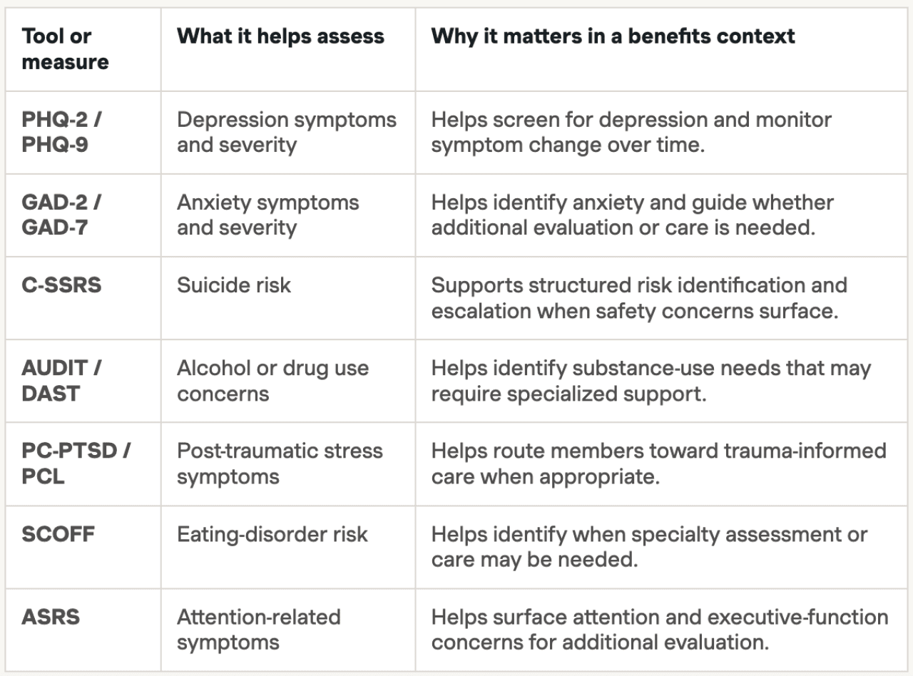 A table listing the common mental health assessment tools or measures. 