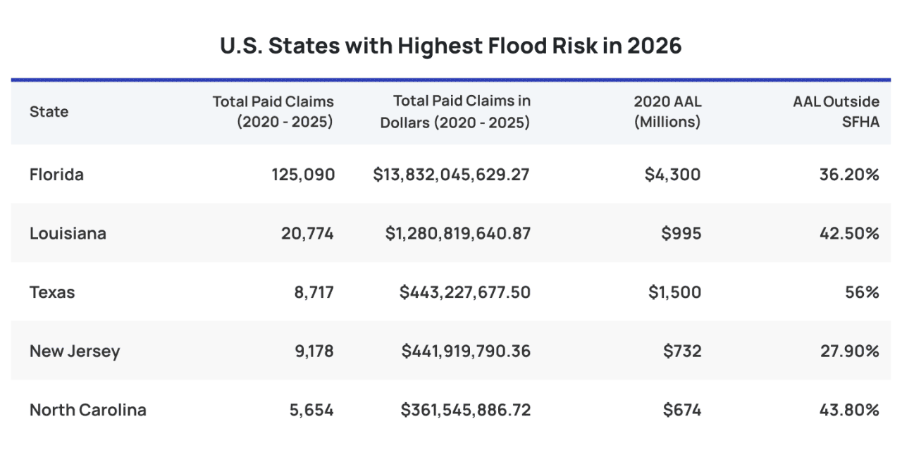 Table listing the top five US states with the highest flood risk in 2026.