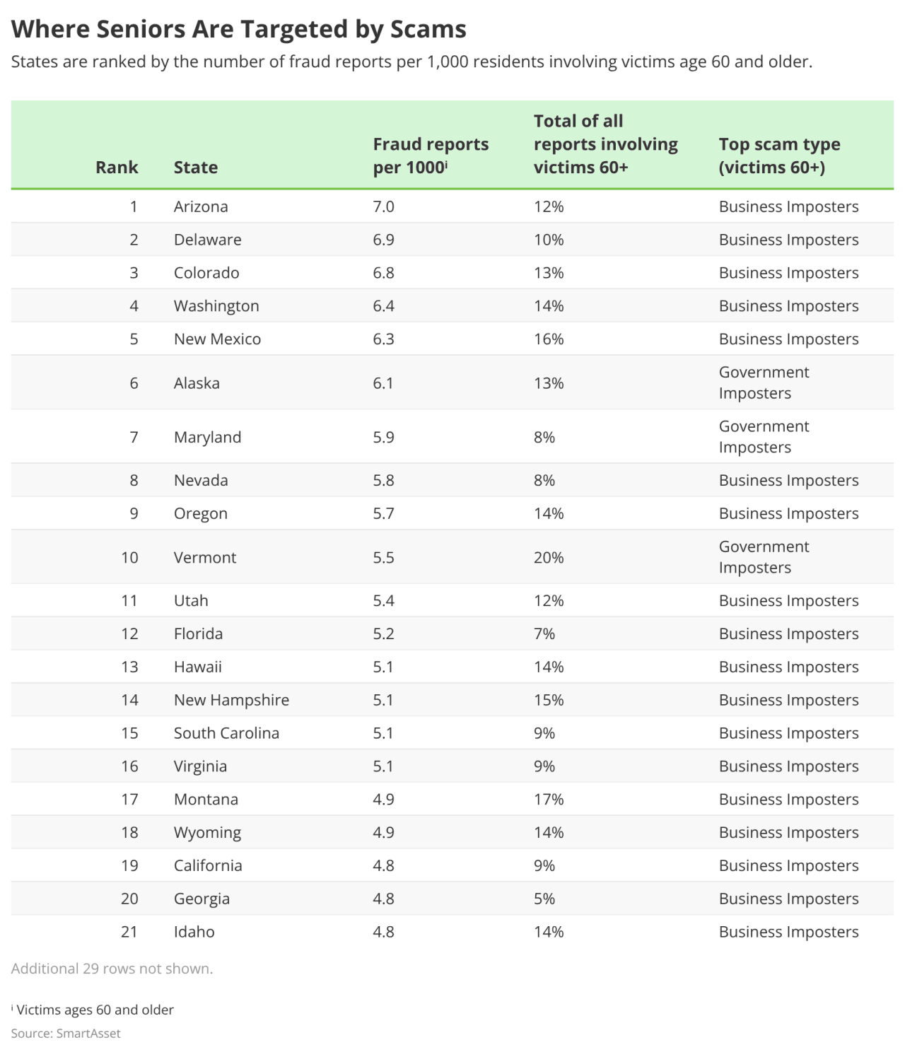 A table ranking the U.S. states by the number of fraud reports involving senior victims.