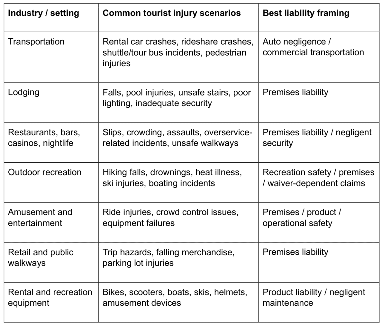 Table defining industries or settings and their common tourist injury scenarios and how to beset frame liability.