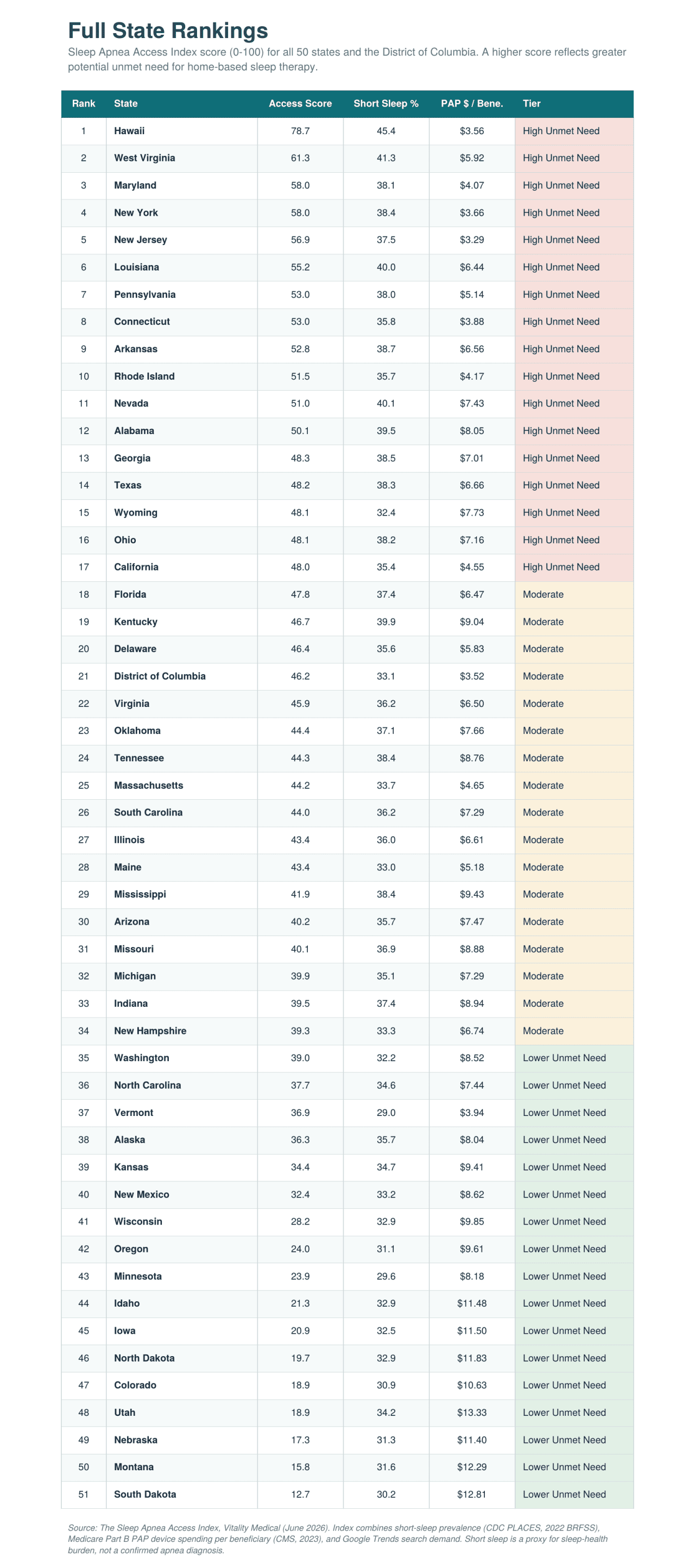 Full state ranking showing the Sleep Apnea Access Index score for all 50 states and District of Columbia.