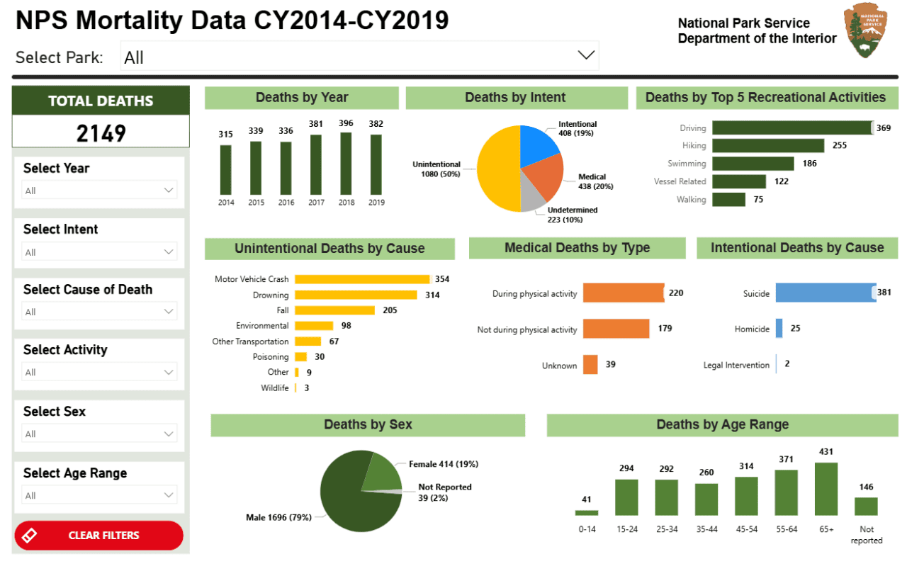 Graphics showing statistics for the 2149 deaths in National Parks between 2014 and 2019.