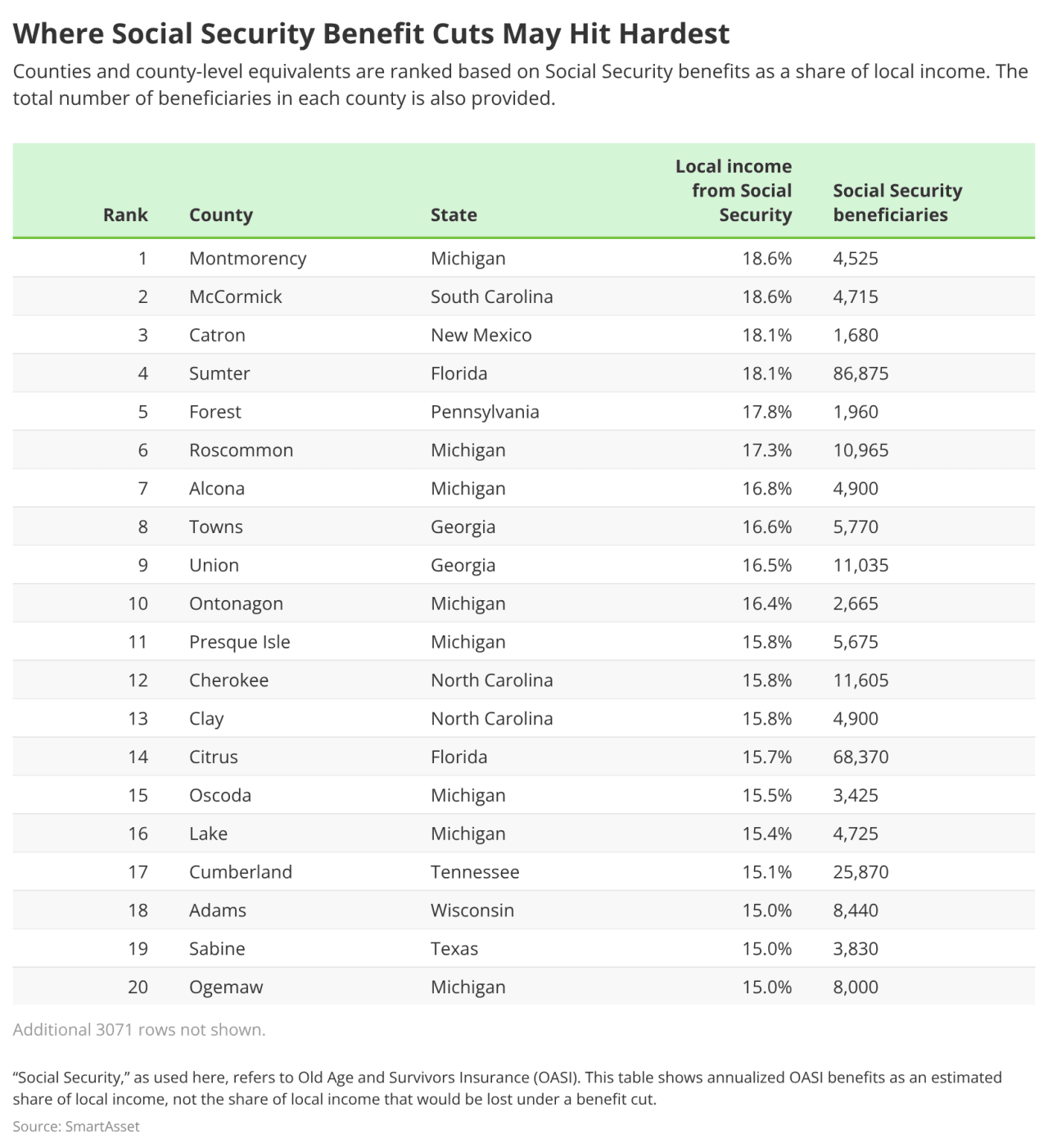 A table ranking U.S. counties and county-level equivalents based on Social Security benefits as a share of local income.