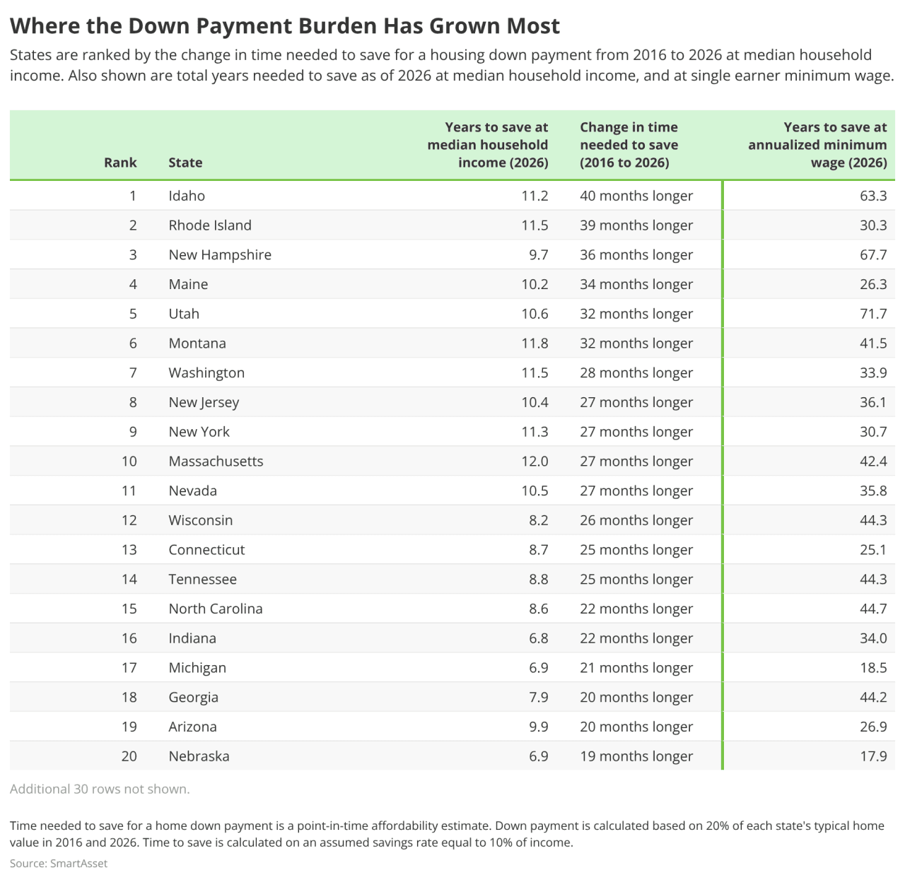 A table ranking states based by the change in time needed to save for a housing down payment from 2016 to 2026.