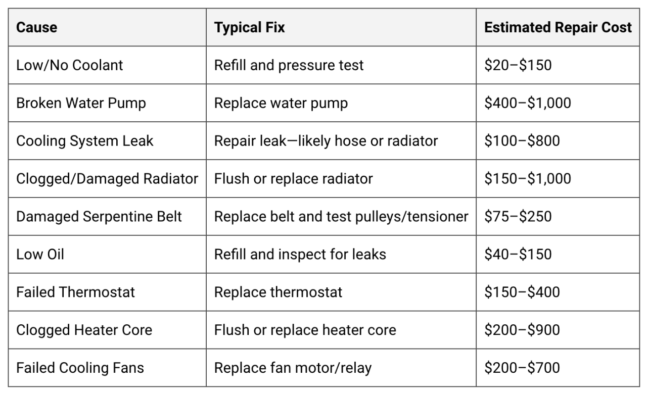 A table showing the common failure points that cause a truck to overheat.