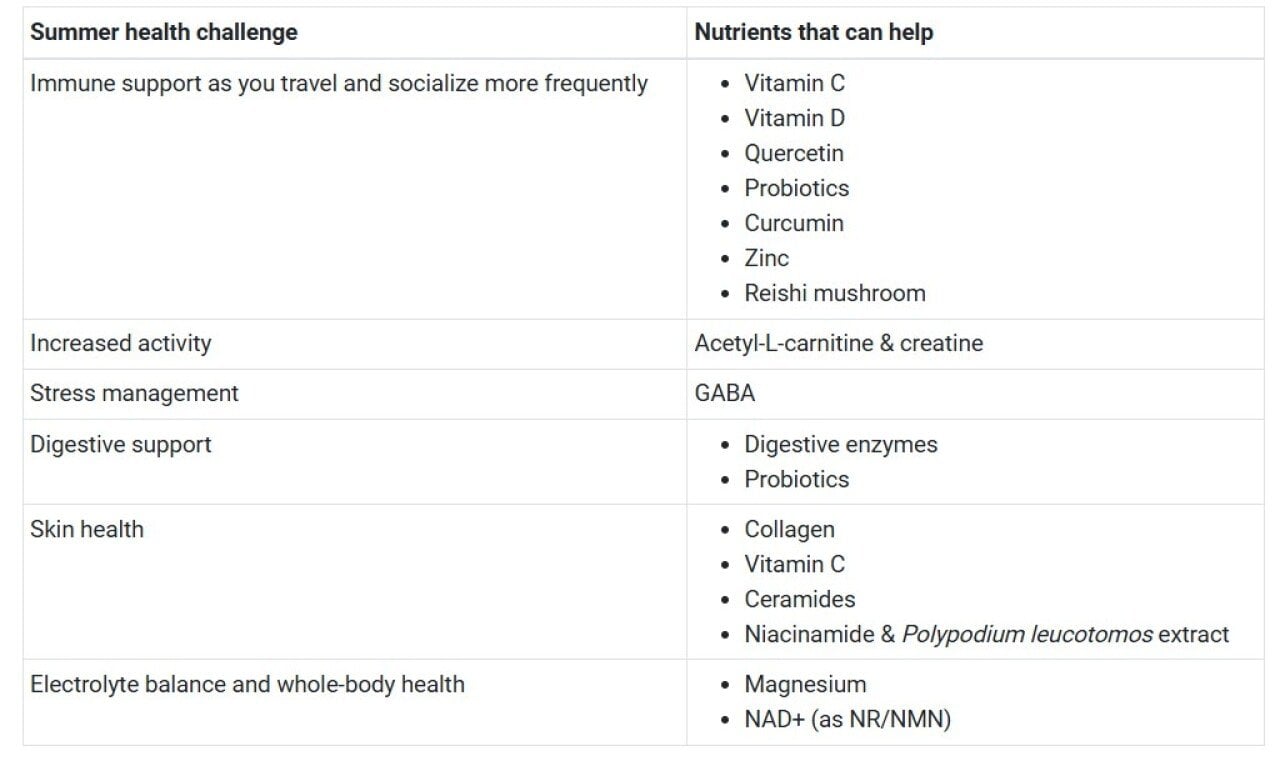 Table organizing summer health challenges and what nutrients can help with them.