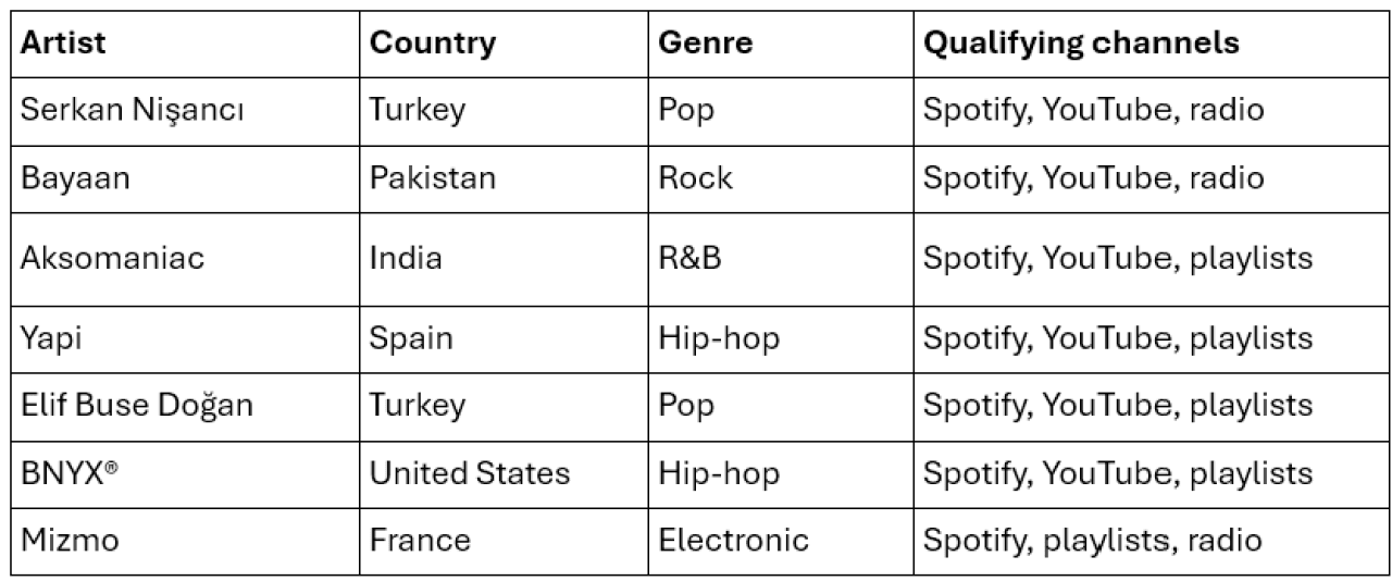 Table listing the top 7 artists who accelerated across 3 channels.