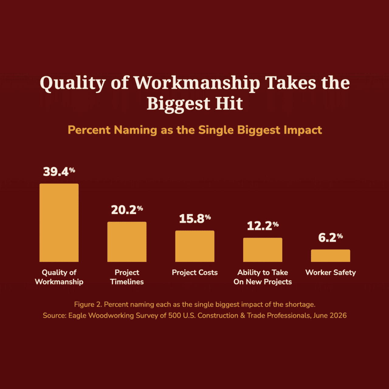 A data graphic revealing that quality of workmanship is the top factor with the biggest impact of the shortage, with 39.4% survey results.