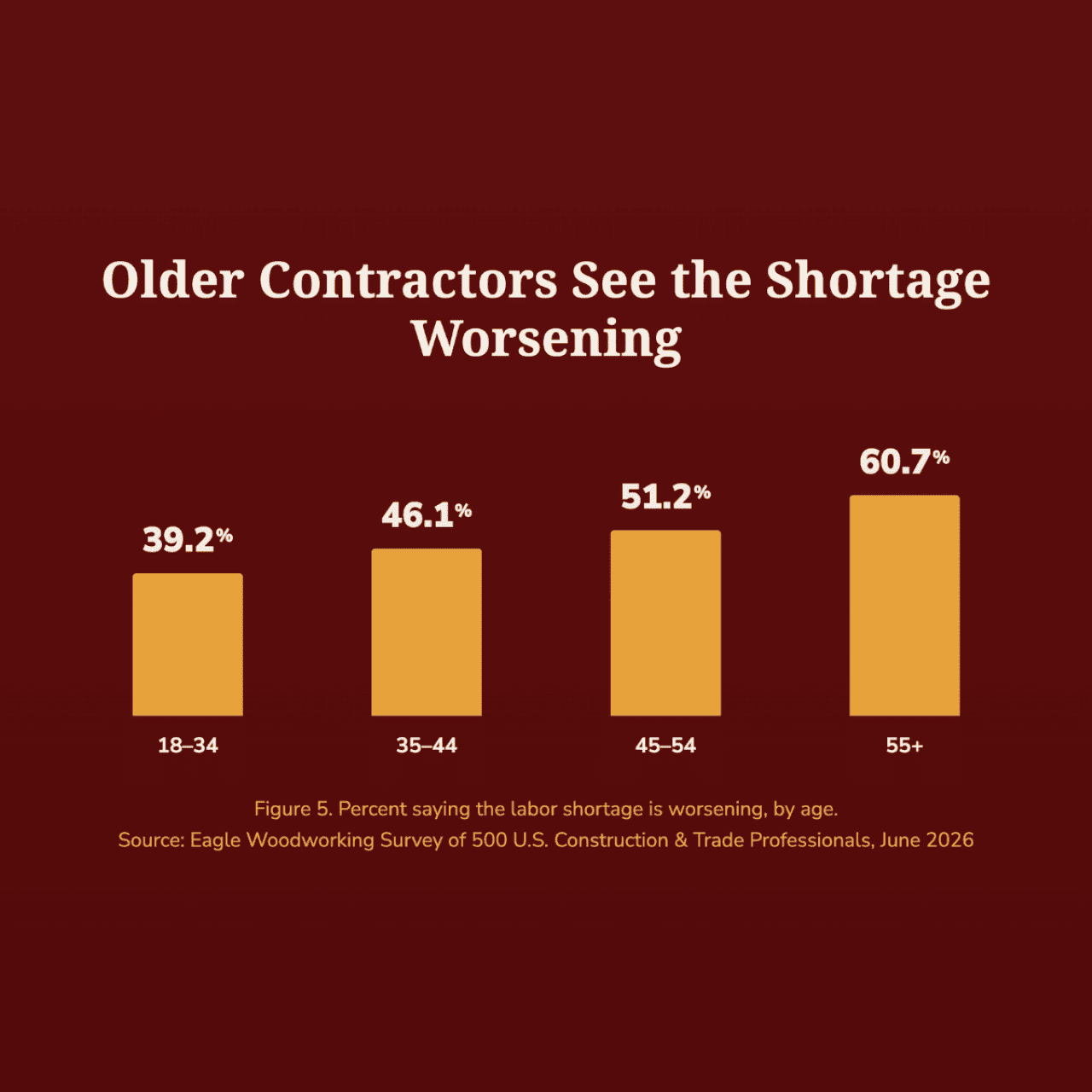 A data graphic revealing that contractors aged 55 and over see the shortage in labor.
