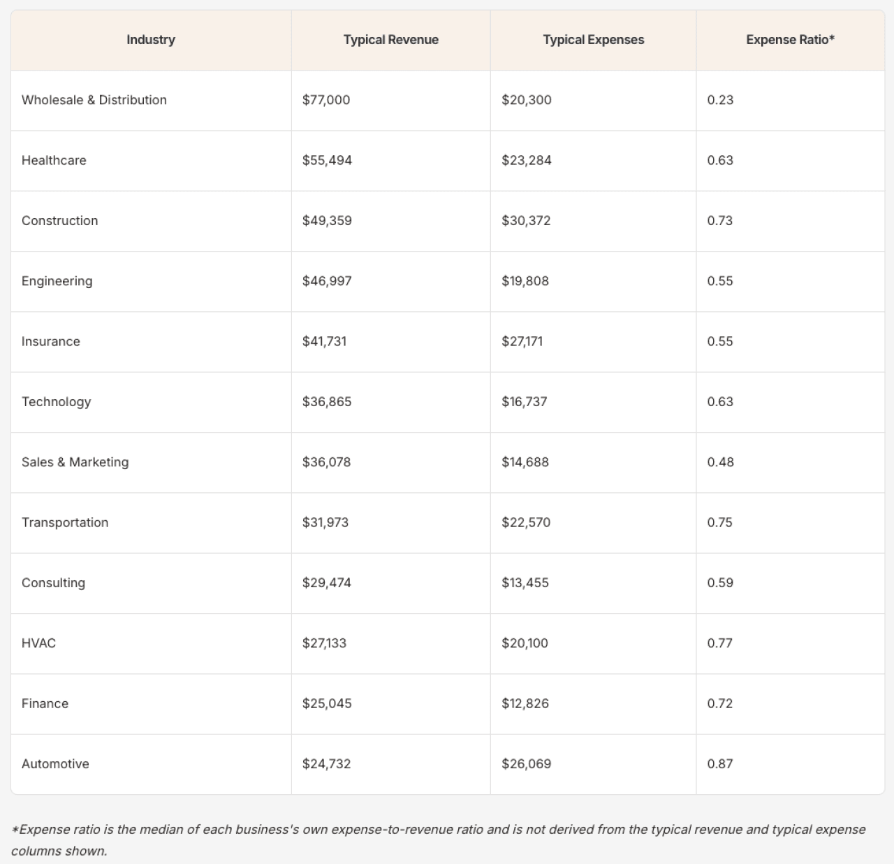 Table breaking down industries or sectors and their typical revenue, expenses and expense ratio.