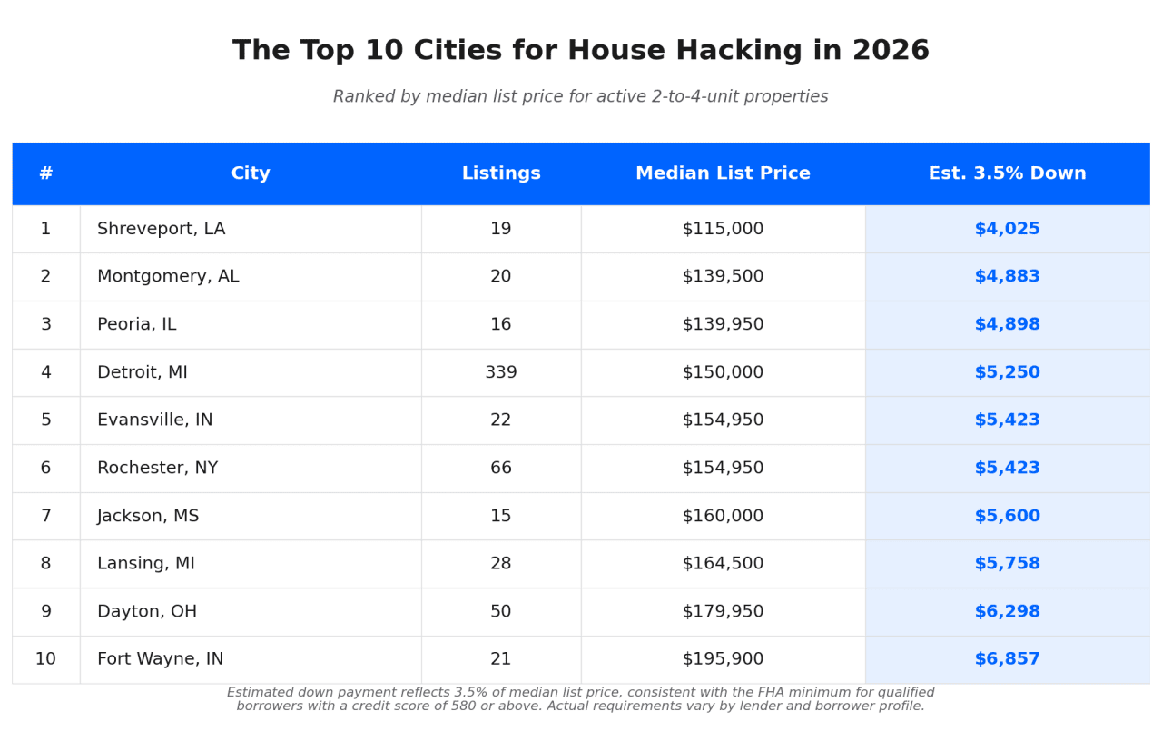 Table listing the top 10 cities for house hacking in 2026.