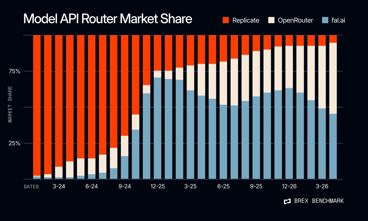 Data graphic visualizing model API router market share.