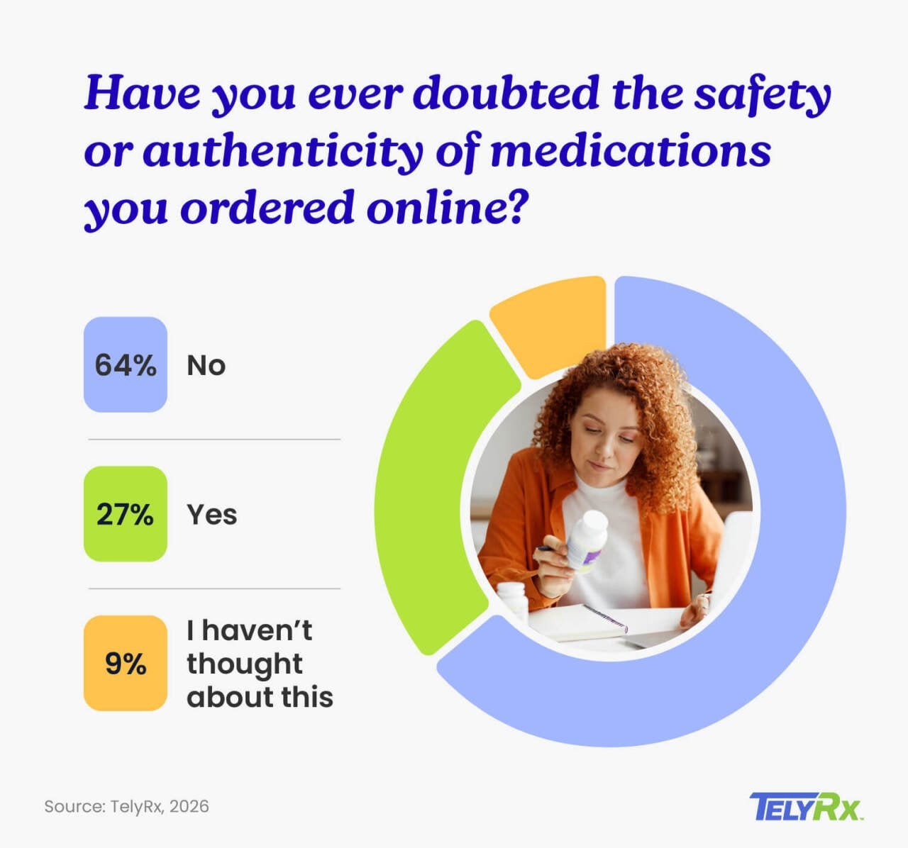 A pie chart showing survey results on how authentic or safe medications are ordered online.