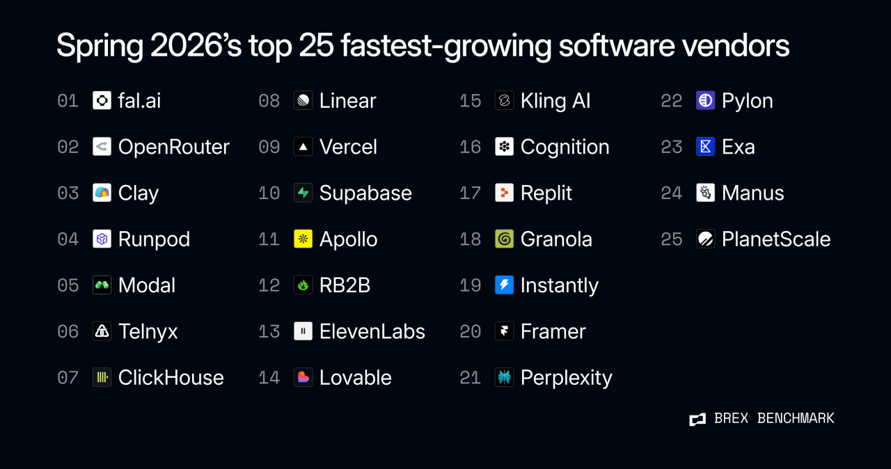Infographic listing spring 2026's top 25 fastest-growing software vendors.