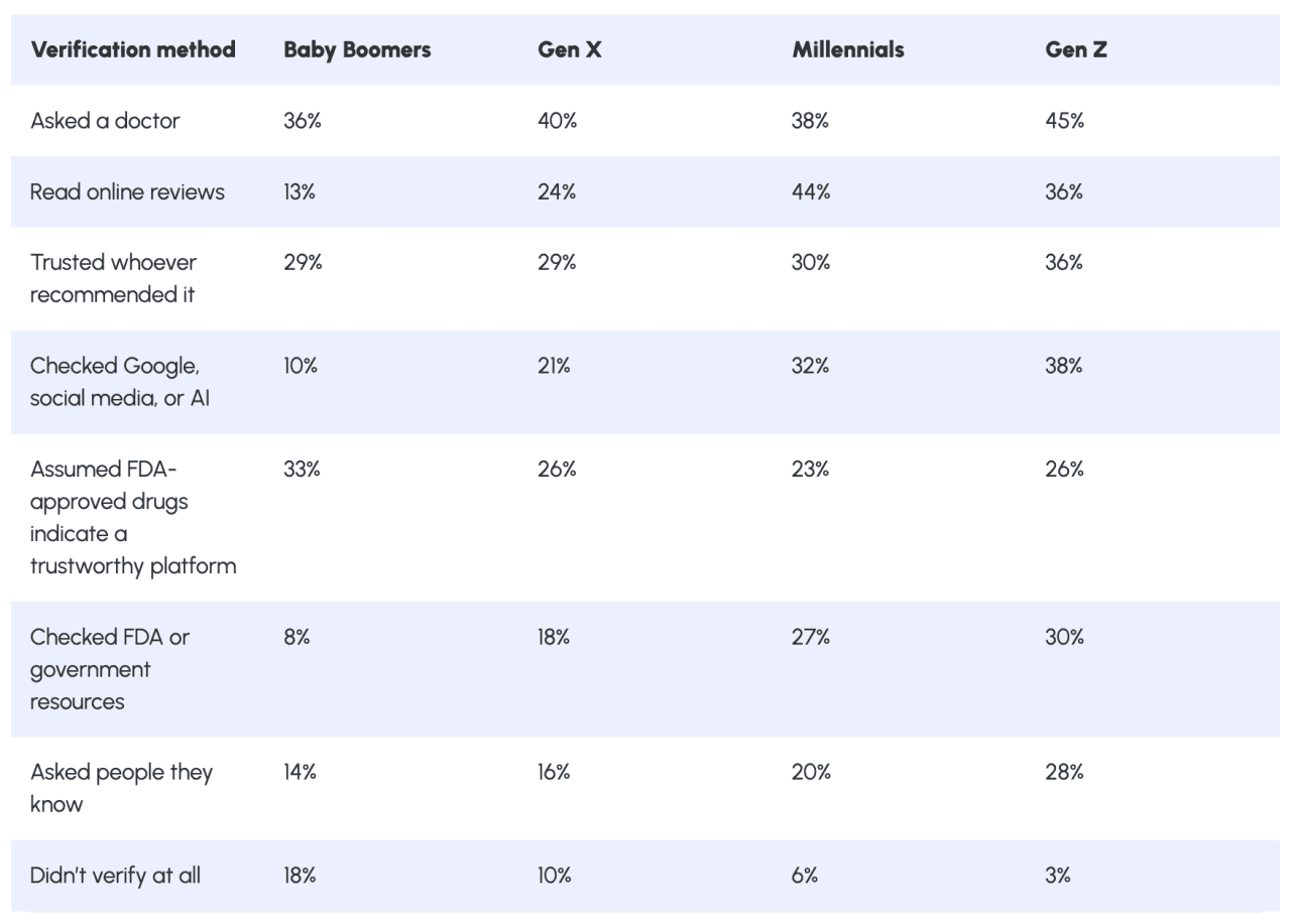 A table listing the verification methods used by different generations for medication or treatment validation online.